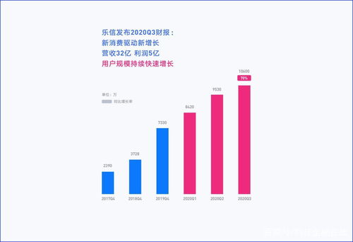 新消費(fèi)浪潮下的增長(zhǎng)引擎 樂(lè)信旗下產(chǎn)品生態(tài)展現(xiàn)強(qiáng)大活力